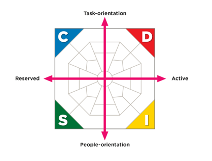 DiSC behavioral style model